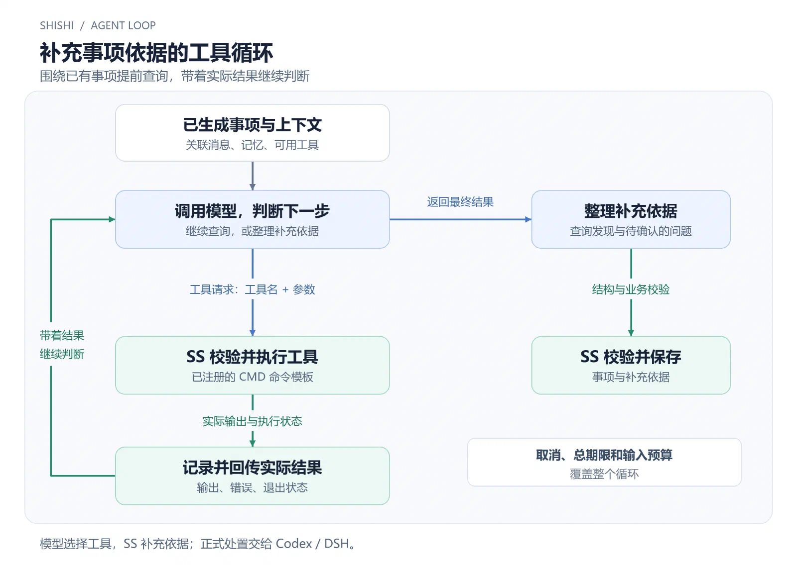 补充事项依据的工具循环：模型选择查询工具，SS 执行并回传结果，最后保存相关发现