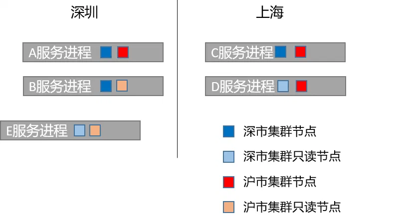 raft集群实战案例：两地四节点 · 原文配图 1